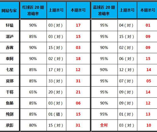 双色球媒体擂台：红球三区热度高4枚蓝球遭杀号