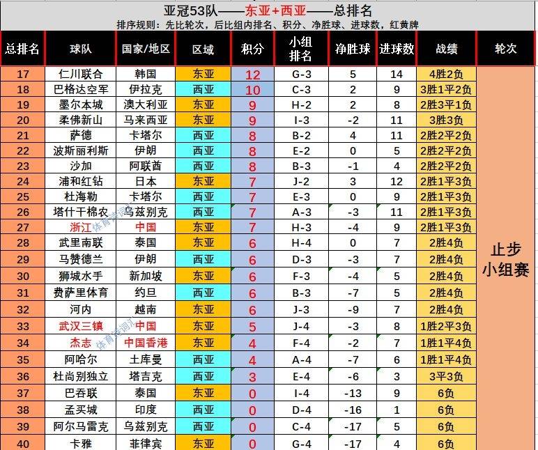 伊拉克队遭遇阻滞，离别亚冠竞技席位