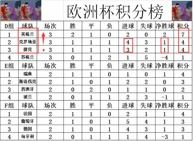 克罗地亚再胜荷兰，继续领跑积分榜